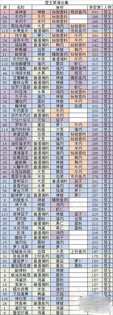 《盛世芳华》菜谱大全最新2023一览