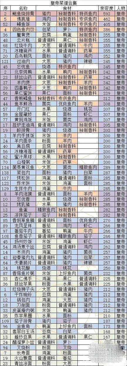 《盛世芳华》菜谱大全最新2023一览