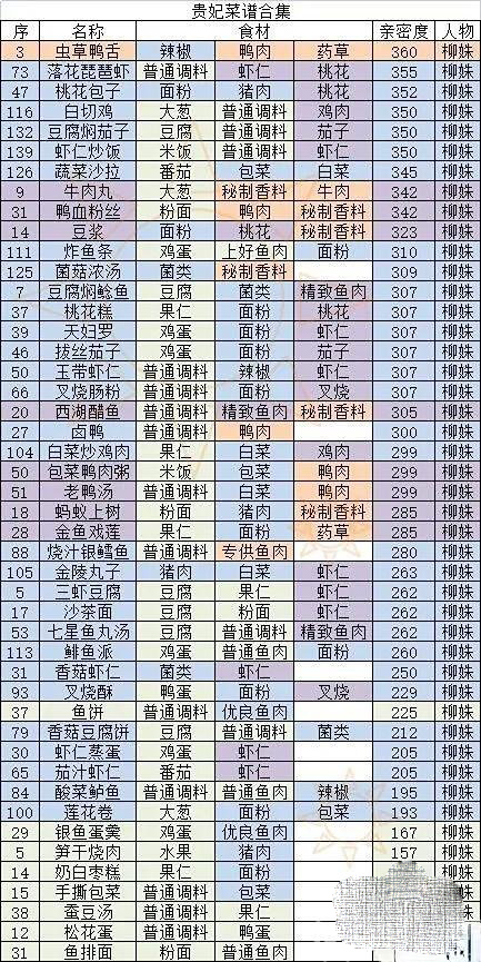 《盛世芳华》菜谱大全最新2023一览