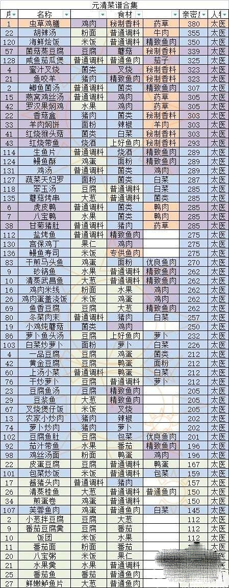 《盛世芳华》菜谱大全最新2023一览