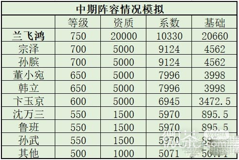 《叫我大掌柜》兰飞鸿培养攻略一览