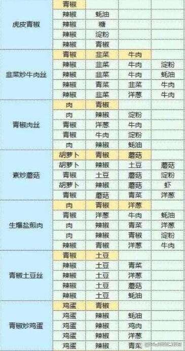 《魔卡少女樱回忆钥匙》美味厨房配方攻略分享