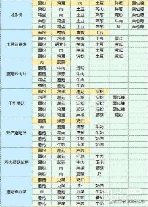 《魔卡少女樱回忆钥匙》美味厨房配方攻略分享