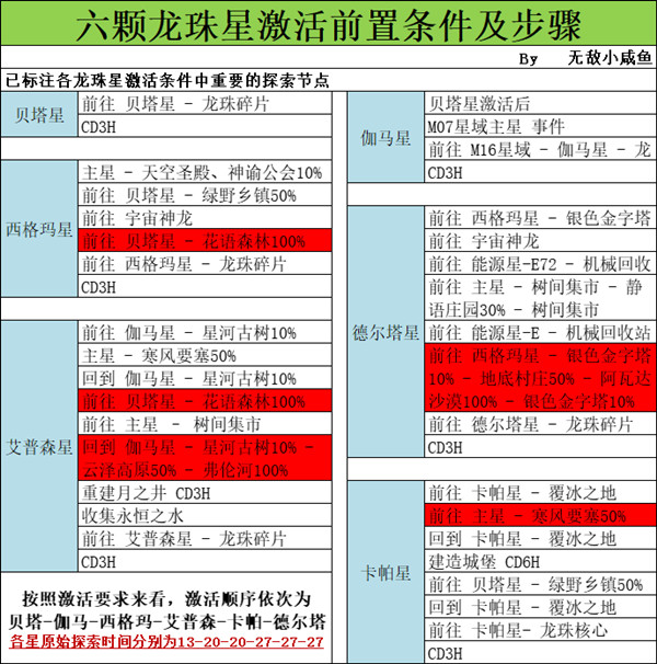 不思议迷宫秩序域m16攻略，M16星域神龙龙珠激活条件汇总[多图]图片3