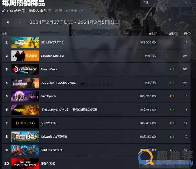 2024steam游戏排行榜 近期Steam上什么游戏卖得不错？